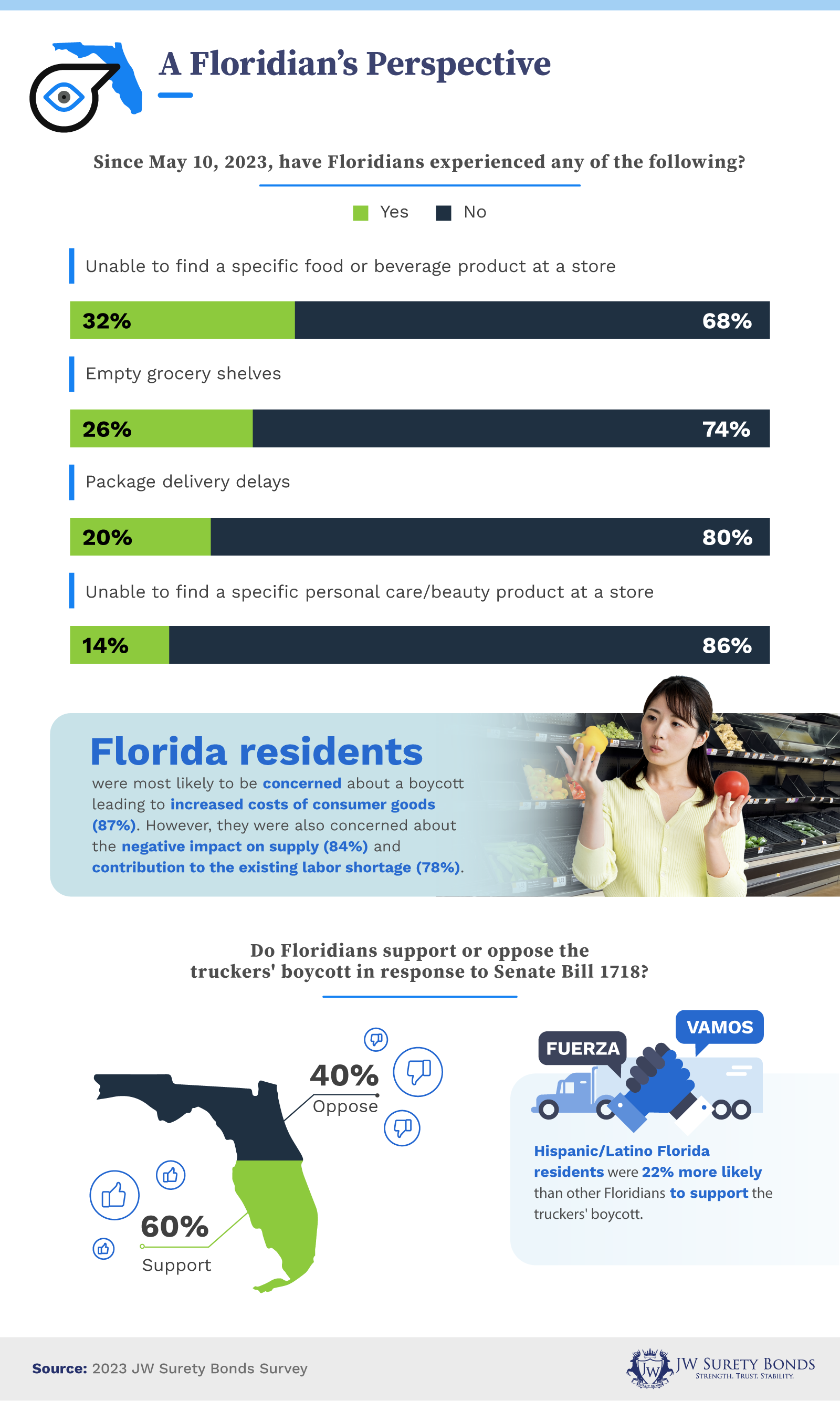 Backing of Florida Trucking Boycott JW Surety Bonds Surety Bonds Blog